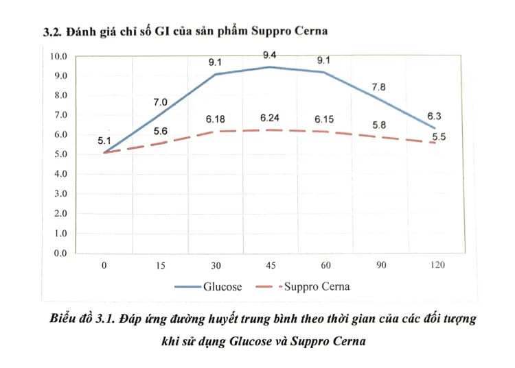 Đánh giá chỉ số đường huyết GI 1